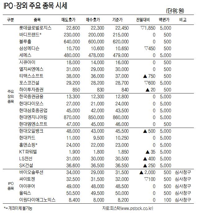[표]IPO·장외 주요 종목 시세(4월 16일)