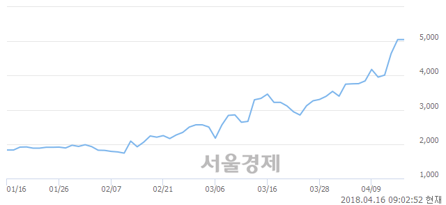 <코>토필드, 장중 신고가 돌파.. 5,200→5,270(▲70)