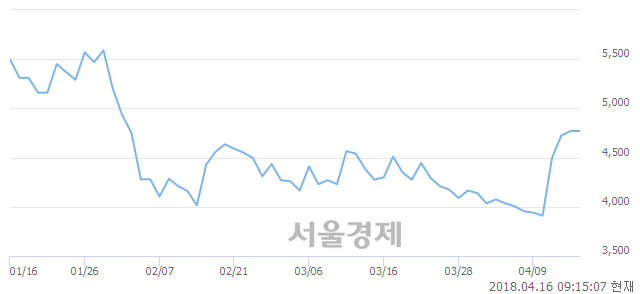 <코>쏠리드, 매도잔량 337% 급증