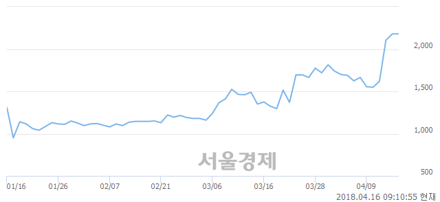 <코>태양씨앤엘, 7.34% 오르며 체결강도 강세 지속(119%)