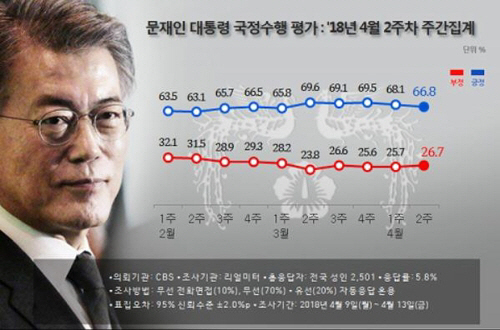 김기식 논란에…文대통령 지지율 2주연속 하락 66.8%