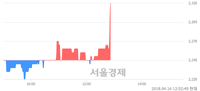 <코>액트, 3.34% 오르며 체결강도 강세 지속(251%)