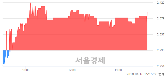 <코>CS, 4.36% 오르며 체결강도 강세 지속(197%)