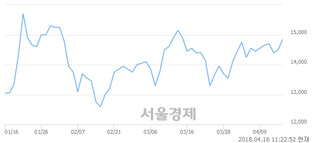 <코>보령메디앙스, 3.10% 오르며 체결강도 강세 지속(211%)