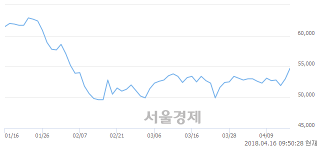 <코>오스템임플란트, 3.96% 오르며 체결강도 강세 지속(322%)