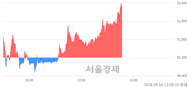 <코>삼천당제약, 장중 신고가 돌파.. 52,700→52,800(▲100)