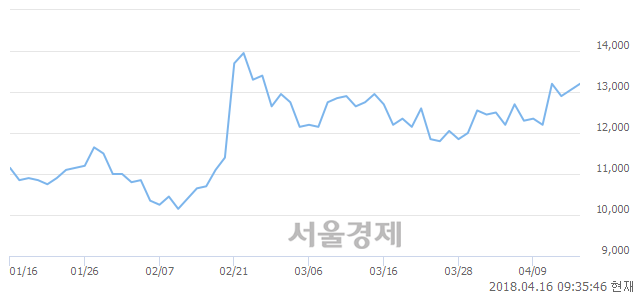 <유>우리들제약, 3.45% 오르며 체결강도 강세 지속(204%)