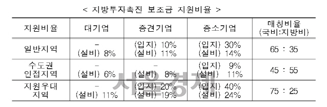 31개 기업 3,500억원 지방투자 지원… 산업·고용위기 지역 지방투자 촉진 보조금 상향