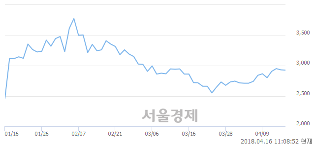 <코>SGA솔루션즈, 3.41% 오르며 체결강도 강세로 반전(164%)