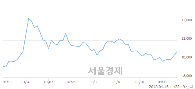 <유>황금에스티, 3.38% 오르며 체결강도 강세 지속(120%)