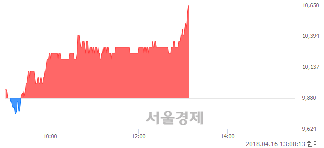 <코>파나진, 전일 대비 7.29% 상승.. 일일회전율은 0.95% 기록