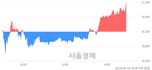 <코>큐리언트, 3.29% 오르며 체결강도 강세 지속(142%)