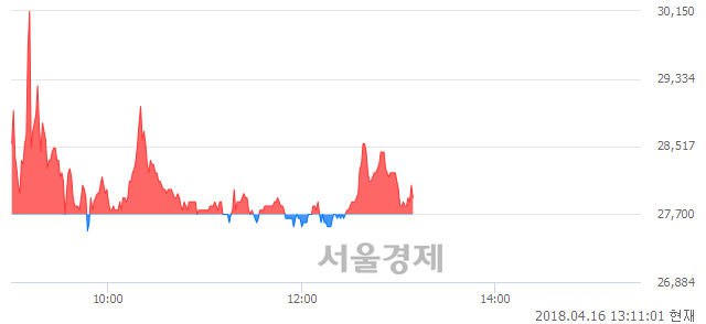 <코>바이오리더스, 매도잔량 522% 급증