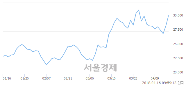 <유>한전기술, 전일 대비 7.21% 상승.. 일일회전율은 0.44% 기록