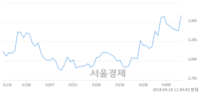 <코>대명코퍼레이션, 5.90% 오르며 체결강도 강세 지속(232%)