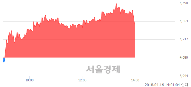 <코>제이엠티, 매수잔량 463% 급증