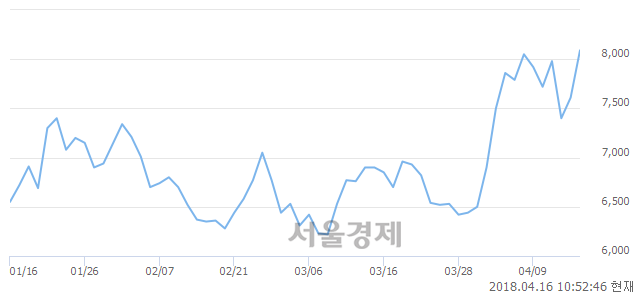 <코>에스엔피월드, 5.91% 오르며 체결강도 강세 지속(306%)