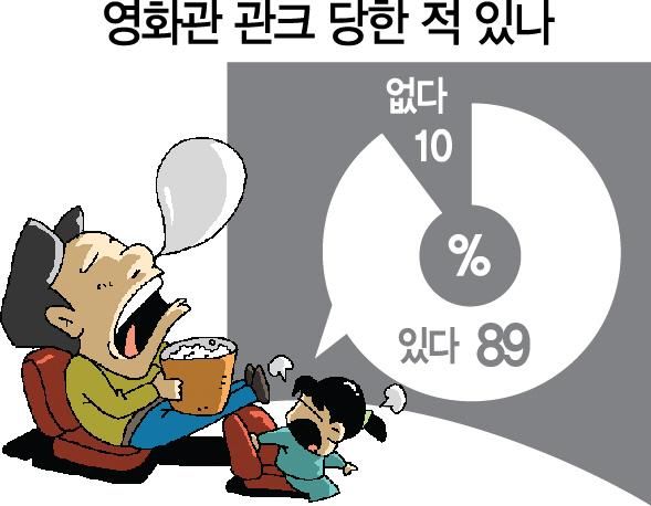 [예의를 지킵시다] 영화상영내내 줄거리 쏙닥쏙닥...주의줘도 '남이사...'