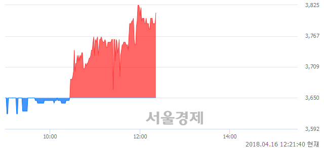 <코>고려신용정보, 4.11% 오르며 체결강도 강세 지속(398%)