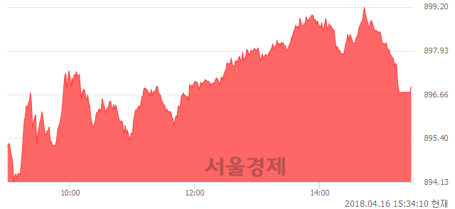 [마감 시황] 개인과 외국인의 동반 매수세.. 코스닥 896.89(▲5.02, +0.56%) 상승 마감