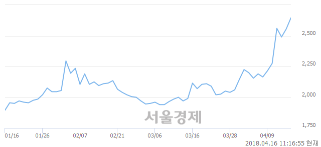 <유>YG PLUS, 장중 신고가 돌파.. 2,670→2,700(▲30)