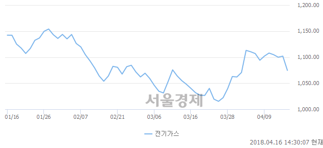 오후 2:30 현재 코스피는 51:49으로 매도우위, 매수강세 업종은 전기가스업(2.48%↓)