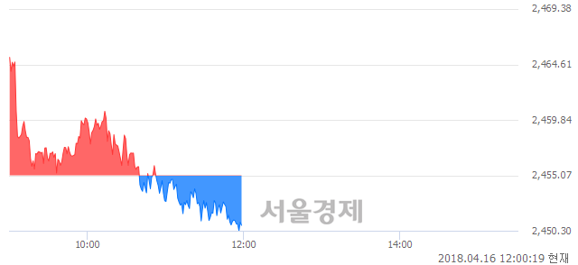 오후 12:00 현재 코스피는 50:50으로 보합세, 매수강세 업종은 전기가스업(1.31%↓)