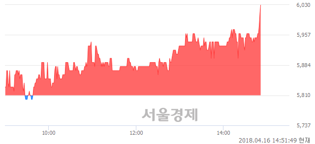 <유>한농화성, 3.61% 오르며 체결강도 강세로 반전(107%)