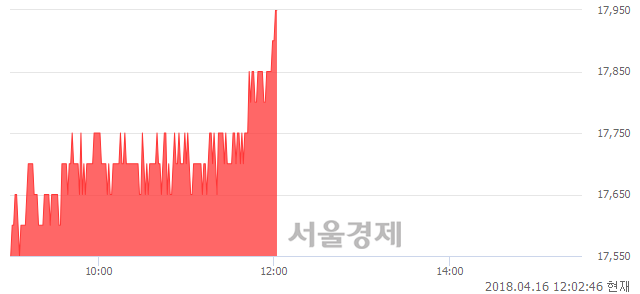 <코>하이비젼시스템, 3.16% 오르며 체결강도 강세 지속(151%)