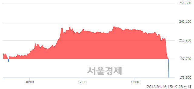 <코>안트로젠, 현재가 10.02% 급락