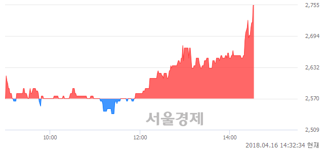 <코>현진소재, 전일 대비 7.20% 상승.. 일일회전율은 2.06% 기록