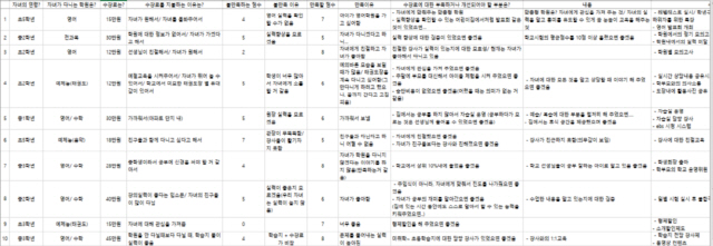 고객 조사 데이터_금액에 따른 고통지수 확인