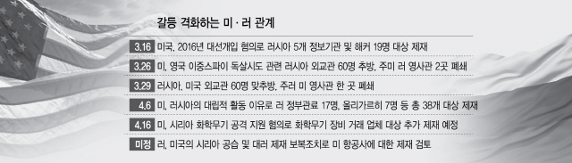 美, 세 번째 제재에 러도 맞불...'수출산업 협력 말라'