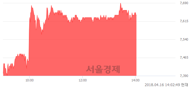 <코>인선이엔티, 3.80% 오르며 체결강도 강세 지속(150%)