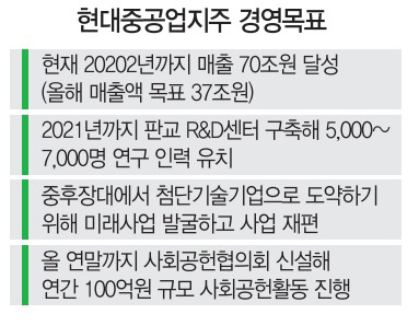 권오갑 부회장 '5년내 매출 70조, 최첨단 기술그룹 만들 것'