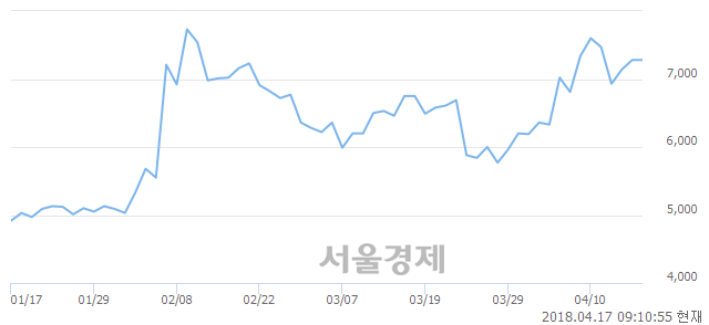 <코>진양제약, 4.81% 오르며 체결강도 강세 지속(137%)