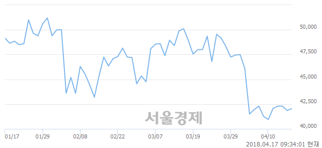 <코>포스코켐텍, 3.11% 오르며 체결강도 강세 지속(232%)