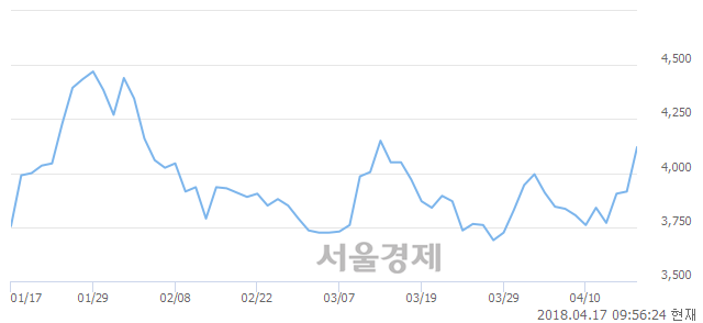 <유>덕성, 전일 대비 7.79% 상승.. 일일회전율은 1.22% 기록