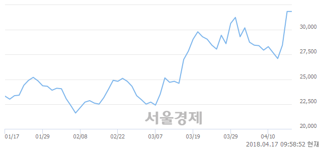 <유>한전기술, 장중 신고가 돌파.. 31,850→32,350(▲500)