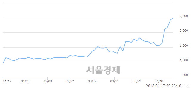 <코>태양씨앤엘, 4.96% 오르며 체결강도 강세로 반전(106%)