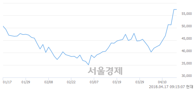 <유>삼화콘덴서, 장중 신고가 돌파.. 58,900→60,000(▲1,100)