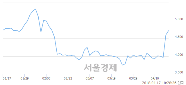 <코>우진비앤지, 상한가 진입.. +30.00% ↑