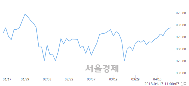 오전 11:00 현재 코스닥은 49:51으로 매수우위, 매도강세 업종은 건설업(0.17%↓)