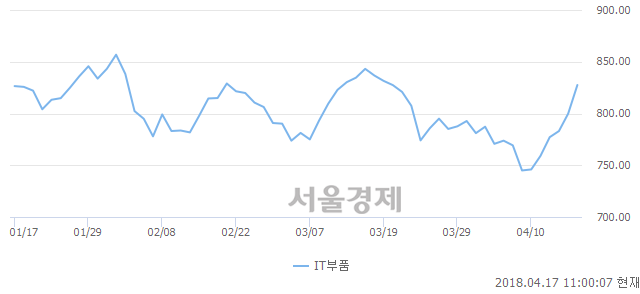 오전 11:00 현재 코스닥은 49:51으로 매수우위, 매도강세 업종은 건설업(0.17%↓)