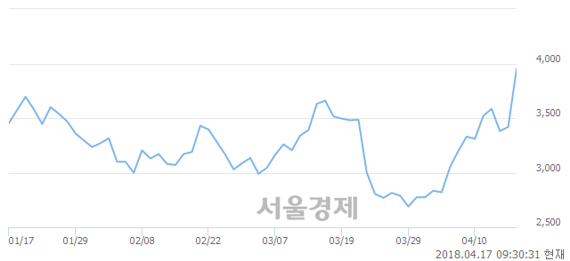 <유>웰바이오텍, 전일 대비 18.71% 상승.. 일일회전율은 12.76% 기록