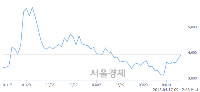 <코>씨티엘, 전일 대비 7.16% 상승.. 일일회전율은 5.67% 기록