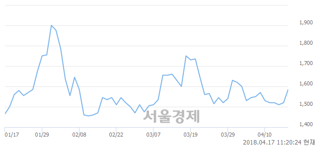 <코>코렌, 전일 대비 7.24% 상승.. 일일회전율은 0.99% 기록