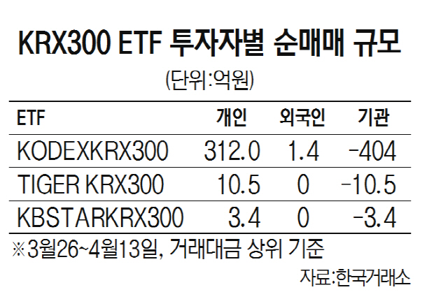 개미들이 키우는 'KRX300 ETF'...기다리는 큰 손은 언제 발들일까