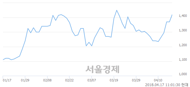 <코>제일제강, 전일 대비 8.03% 상승.. 일일회전율은 3.07% 기록