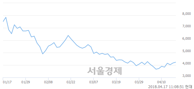 <코>우리기술투자, 3.12% 오르며 체결강도 강세로 반전(107%)